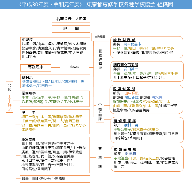 東専各 組織図